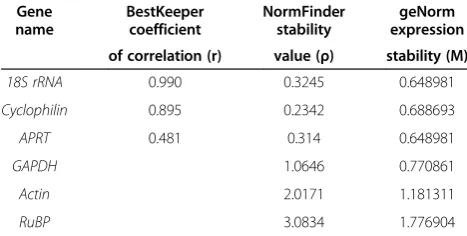 Table 2 Expression pattern of the reference genes in different tissues of eggplant
