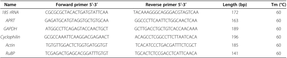 Table 7 Details of primers used for the cDNA amplification of six candidate reference genes