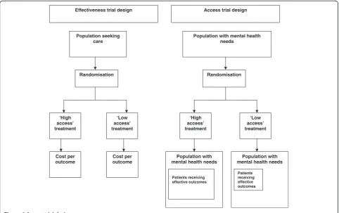 Figure 4 Access trial designs.
