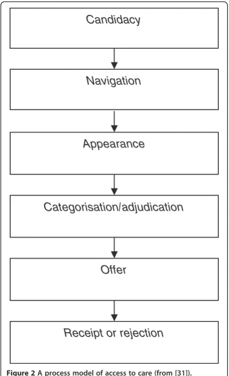 Figure 2 A process model of access to care (from [31]).