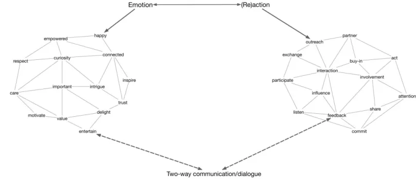 Figure 6.1. Emotion, Action and Two-way Communication Constructs 