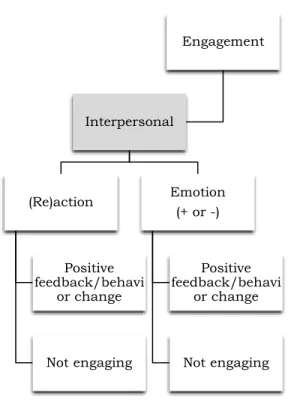 Figure 6.2. Interpersonal Engagement 
