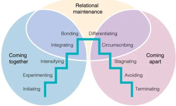 Figure 2. Knapp's Stages of Relational Development Model (Knapp, 1978) 