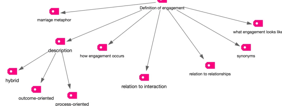 Figure 5. Initial cycle coding example 