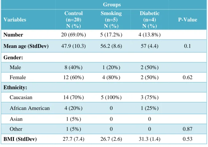 Table 3. Study Participant Demographics (Total n = 29)  Groups  Variables  Control (n=20)  N (%)  Smoking (n=5) N (%)  Diabetic (n=4) N (%)  P-Value  Number  20 (69.0%)  5 (17.2%)  4 (13.8%) 