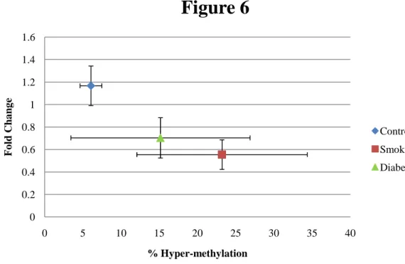 Figure 6. Group Means of Methylation Level and RNA Expression of FGF2  Gene. Horizontal error bars indicate standard errors of mean % methylation  values whereas vertical error bars indicate standard errors of mean fold change  values