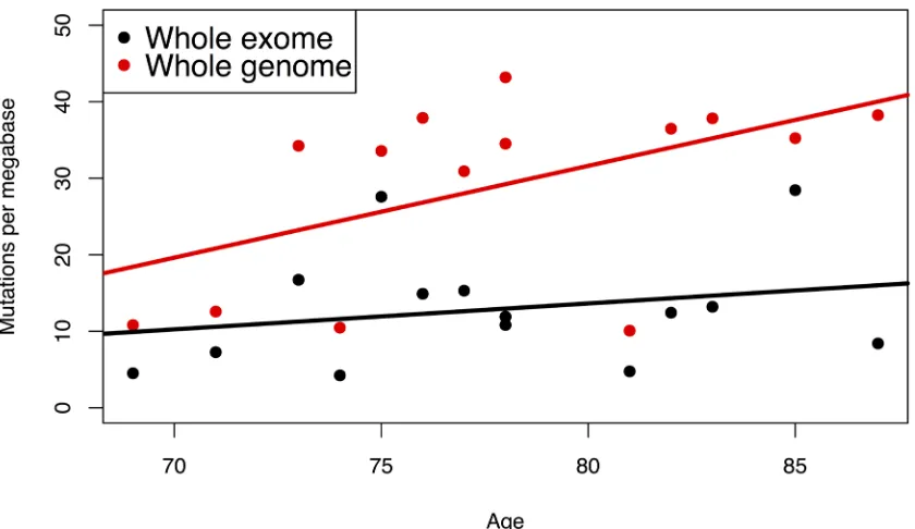 Figure 3: Mutation frequency as a function of age in 14 bladder tumors for which both whole exome and whole genome were available [11]