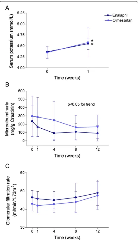 Figure 2 The increase in serum potassium concentration duringthe first week of treatment was significant and similar for enalapril(n = 20) and olmesartan (n = 27)
