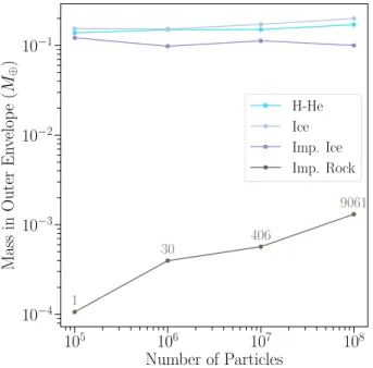 Fig. 5 shows a comparison of a typical impact simu- simu-lated at different resolutions, repeating the ‘low angular  mo-mentum’ scenario of K18’s Fig
