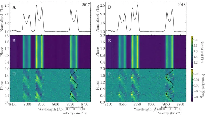 Fig. 1. Phase-folded trailed spectrogram of the emission line profiles in SDSS J1228+1040.