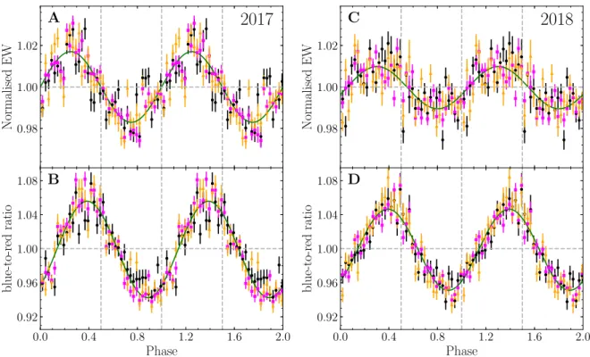 Fig. 2. Variability of the Ca II triplet emission of SDSS J1228+1040. Equivalent width (EW, A &amp; C) and blue-to-red ratio (B &amp; D), which is the ratio of blue-shifted to red-shifted flux centred on the air-wavelengths of the Ca II triplet in the rest