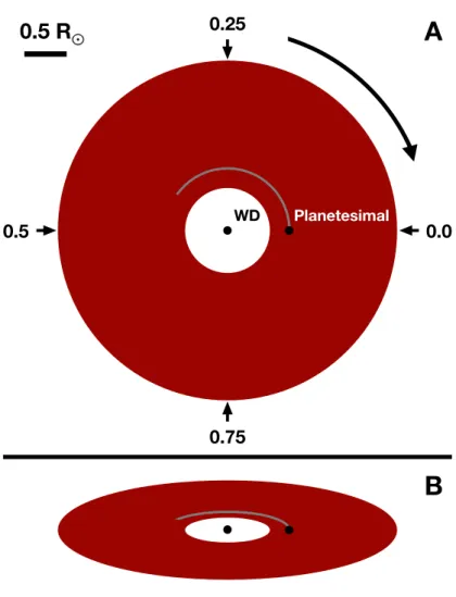 Fig. 3. Schematic for the disc structure of SDSS J1228+1040. Panel A shows a top-down view of the disc around SDSS J1228+1040 with a planetesimal orbiting within the disc,  assum-ing circular orbits