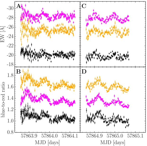 Fig. S1. Equivalent width (A &amp; C) and blue-to-red ratio (B &amp; D) measurements for the Ca II triplet in 2017
