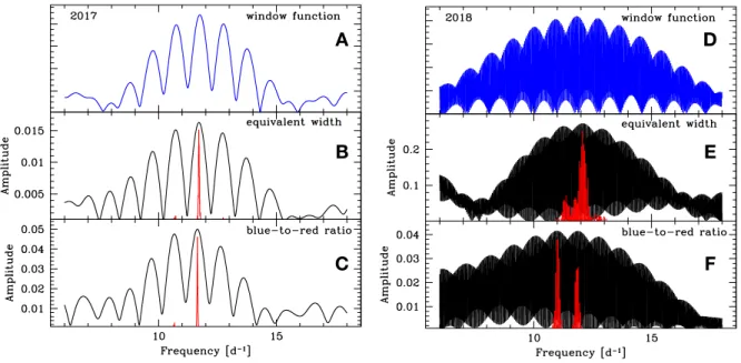 Fig. S3. Amplitude spectra of the equivalent width and blue-to-red ratio measurements.