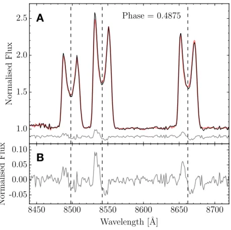 Fig. S4. An example average-subtracted spectrum at phase 0.4875. A shows the average spectrum (red) for the Ca II triplet and for the phase 0.4875 (black) from the 2017 spectra (Fig