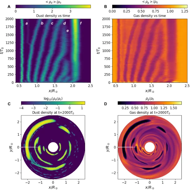 Fig. S6. PEI model of the debris disc at SDSS J1228+1040. A is the azimuthally averaged dust density vs radius and time