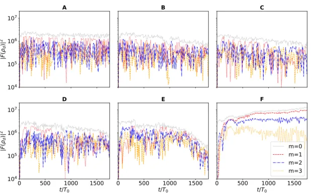 Fig. S7. Power spectra for the PEI model of the debris disc at SDSS J1228+1040. Time series in units, T 0 - where T 0 is the orbital period at the reference radius r = 1R  - of the power spectrum, |F(ρ d )| 2 of the different arc systems shown in Fig