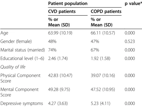 Table 1 Sample characteristics of CVD patients (n = 1.570)and COPD patients (n = 917)