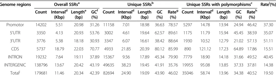 Table 1 The distribution of SSRs in different areas of genome