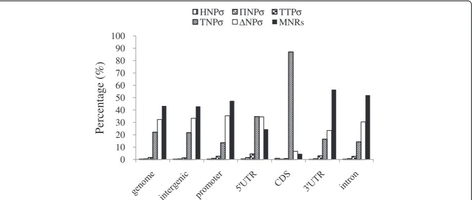 Table 2 The proportion of SSRs with different types