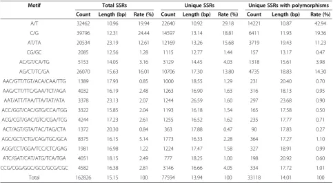 Table 3 The proportion of SSRs motifs in maize genome