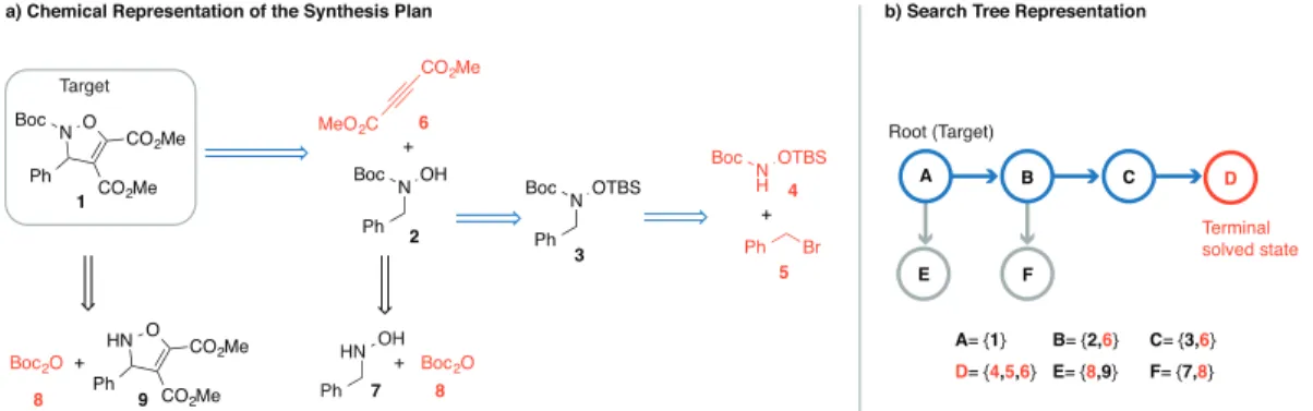 Figure 1: Translation of a) the retrosynthetic route representation (conditions omitted)[25] to b) the search tree representation