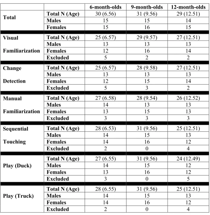 Table 1: Description of Participants for Each Task 