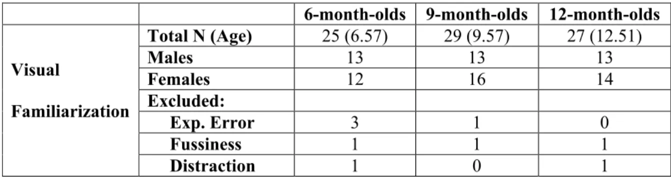 Table 2: Description of Participants for the Visual Familiarization Task 