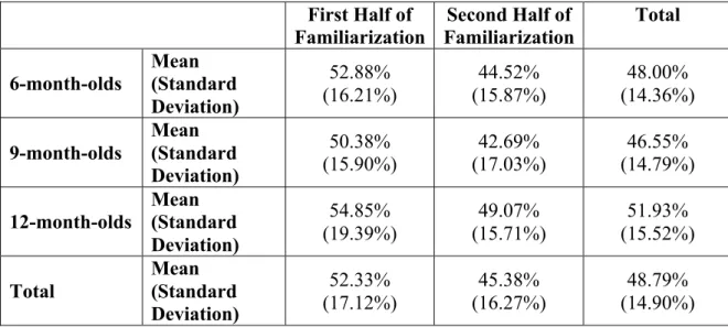 Table 3: Percentage of Looking Time During the Familiarization Trials for the Visual  Familiarization Task  First Half of  Familiarization  Second Half of  Familiarization  Total   6-month-olds  Mean  (Standard  Deviation)  52.88%   (16.21%)  44.52%  (15.8