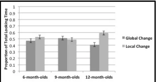 Figure 5: Proportion of Looking Time at the Locally and Globally Changed Stimuli  During the Visual Familiarization Test Trials 
