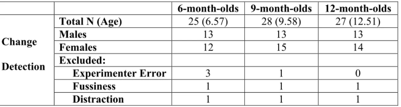Table 4: Description of Participants for the Change Detection Task 