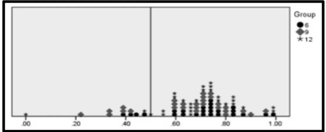 Figure 8: Distribution of the Proportion of Looking Time at the Changing Stream During  the Change Detection Task 