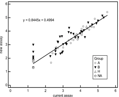 FIG 2 Scatter diagram according to the genetic group of the 78 samples de-tectable (0 to �40 cp/ml) and quantiﬁable (�40 cp/ml) with the new assay(r2 � 0.8886)