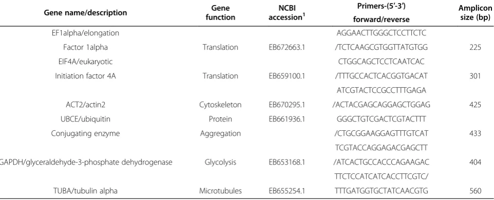 Table 1 Candidate reference gene description and details of the first set of primer sequences designed from theconserved regions of the specific reference genes