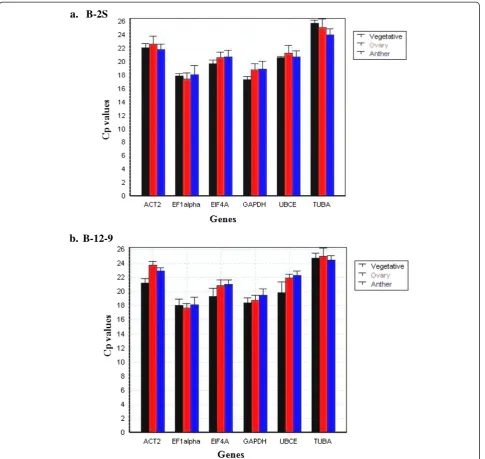Figure 2 Cp distribution graph. The plot shows the Cp distribution of each candidate reference gene for the different samples (Vegetative-leaves and roots, Ovary-all stages and Anther-all stages) as generated by GenEx software