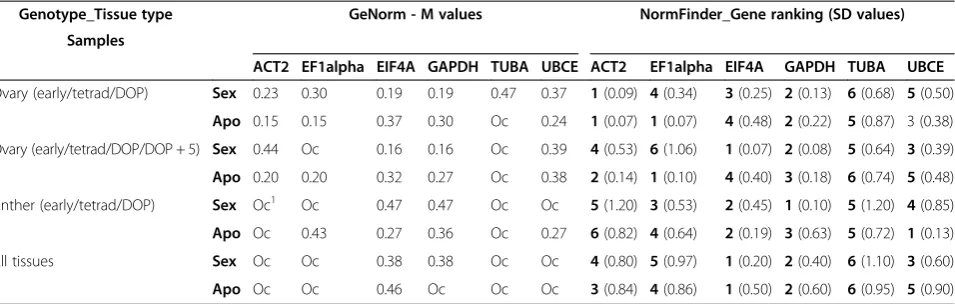 Table 3 Tissue specific reference gene stability analyses of B-2S (sex) and B-12-9 (apo) using GeNorm and NormFinder