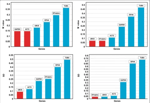 Table 4 Ovary (second independent assay) reference gene stability analyses of B-2S (sex) and B-12-9 (apo) usingGeNorm and NormFinder
