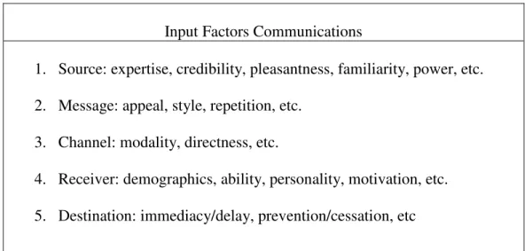 Table 1. Five Input Factors of Communication of Information Processing Theory 