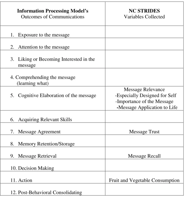 Table 2.  Twelve successive outputs or outcomes of communication of information  processing theory and matching variables from NC STRIDES  