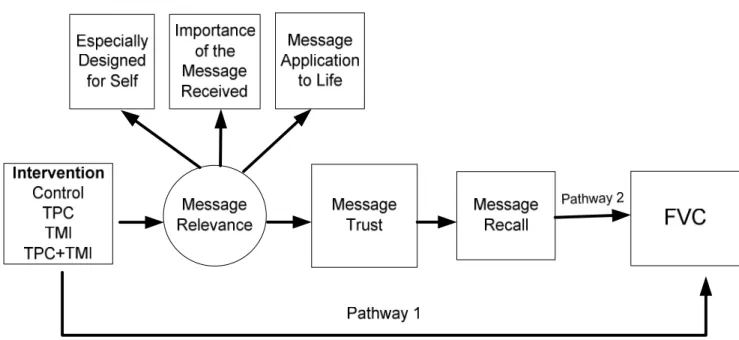 Figure 1. Conceptual model of the relationship between health communication, information processes, and fruit and vegetable 