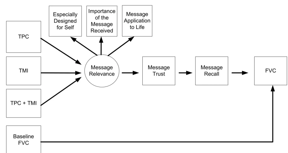 Figure 2. Hypothesized model for AIM 1 of the relationship between health communication, information processes, and fruit and  vegetable consumption in NC STRIDES’ participants
