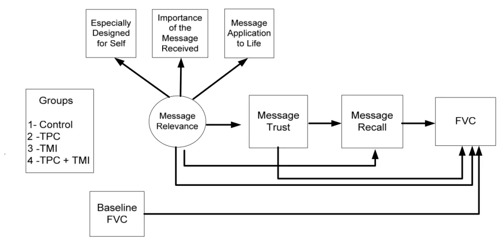 Figure 3. Hypothesized model for AIM 2 of the relationship between information processes and fruit and vegetable consumption by  intervention groups