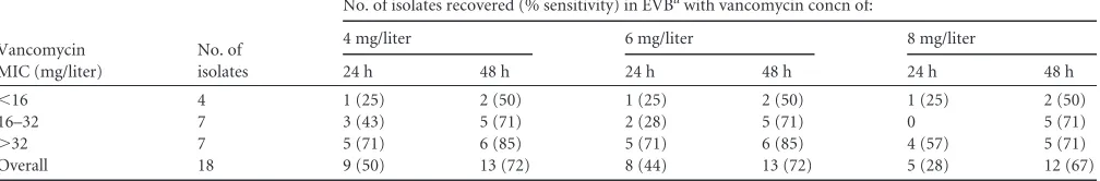 TABLE 3 Recovery from solid media using an inoculum of 106 CFU/ml of test strain, categorized according to the vancomycin MIC of the testisolates