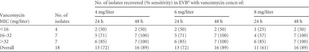 TABLE 5 Recovery from Enterococcosel enrichment broth using an inoculum of 106 CFU/ml of test strain, categorized according to thevancomycin concentration in the broth and the vancomycin MIC of the test isolates