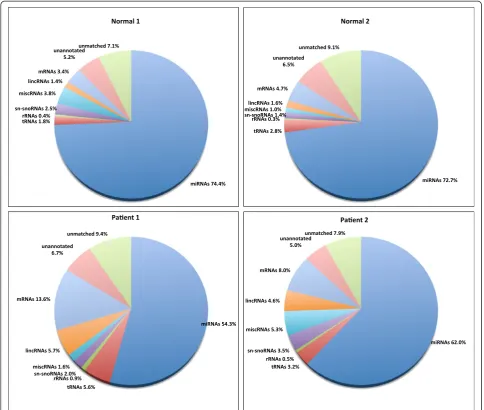 Figure 2 Distribution of different classes of RNAs present in the four samples. The pie-charts represent an overview of the small RNAs inthe Normal and Patient samples