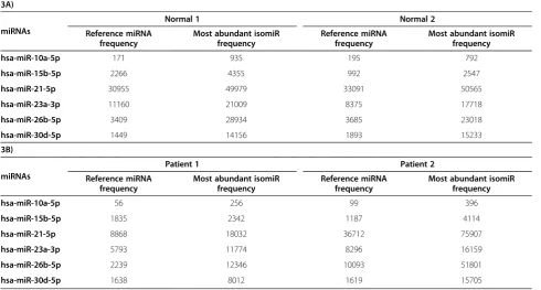 Table 3 Few examples revealing differences in the expression profiles based on selection of the most abundant isomiRversus the reference miRNA