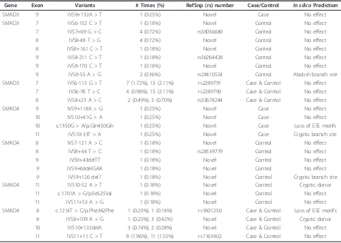 Table 2 Germline variants detected in SMAD3 and SMAD4 in breast cancer