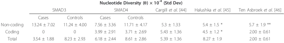 Table 3 Nucleotide diversity (θ × 10-4)