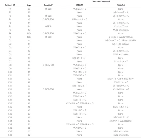 Table 4 Clinical characteristics of 37 cases or controls with germline variants