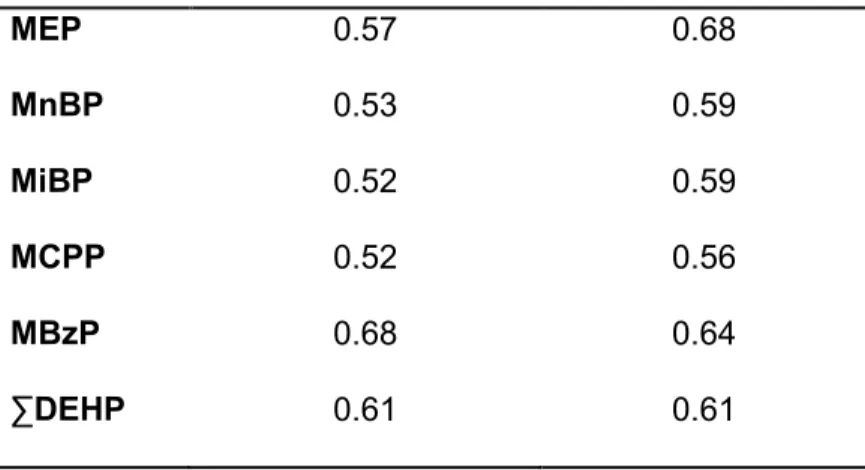 Table 2. Cohen’s weighted Kappa coefficient for the agreement of urine dilution-